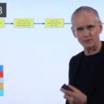 High level overview of the DCDV process design methodology: Part 1 - A simple example - Watching a movie